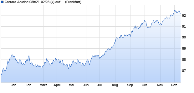 Carrara Anleihe 08h/21-02/28 (k) auf Festzins (WKN HLB25N, ISIN DE000HLB25N5) Chart