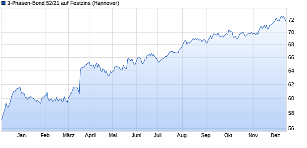 3-Phasen-Bond 52/21 auf Festzins (WKN NLB3S2, ISIN DE000NLB3S25) Chart