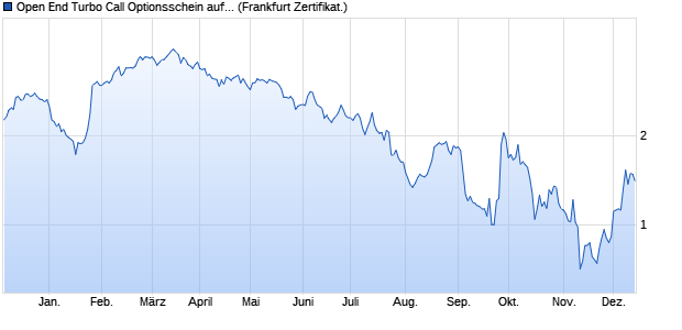 Open End Turbo Call Optionsschein auf LVMH [UBS . (WKN: UH08FK) Chart