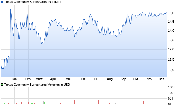 Texas Community Bancshares Aktie Chart