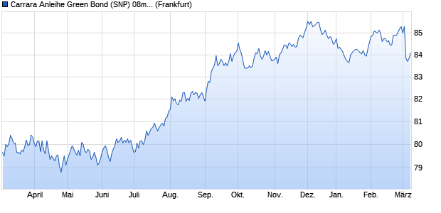 Carrara Anleihe Green Bond (SNP) 08m/21-08/30 auf. (WKN HLB25V, ISIN DE000HLB25V8) Chart