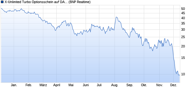 X-Unlimited Turbo Optionsschein auf DAX [BNP Parib. (WKN: PH3HW5) Chart