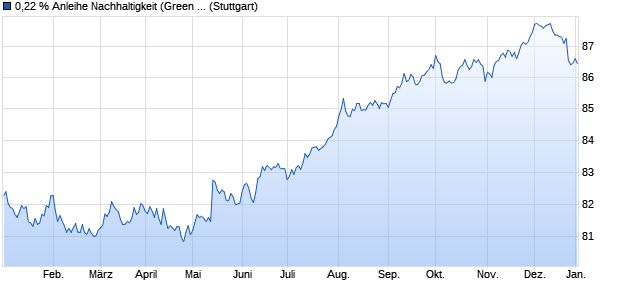 0,22 % Anleihe Nachhaltigkeit (Green Bond) auf Festz. (WKN LB2BGD, ISIN DE000LB2BGD8) Chart