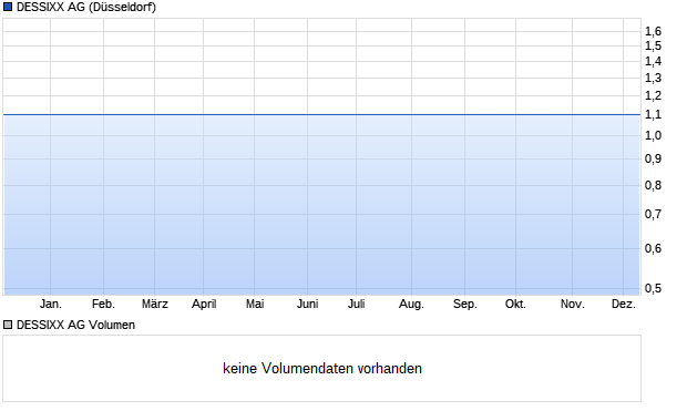 DESSIXX AG Aktie Chart