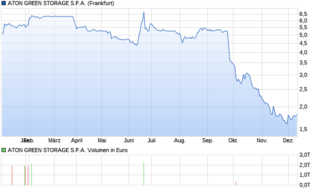 ATON GREEN STORAGE S.P.A. Aktie Chart