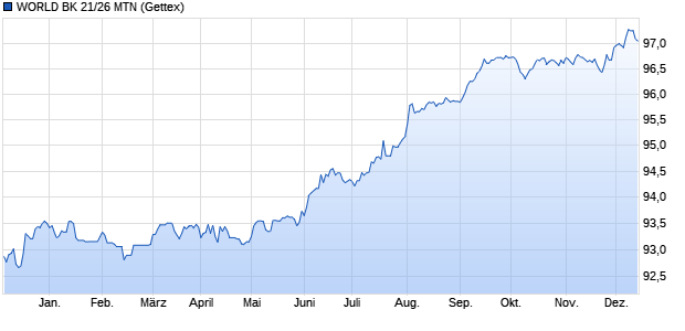 WORLD BK 21/26 MTN (WKN A3KT71, ISIN CA459058JY02) Chart