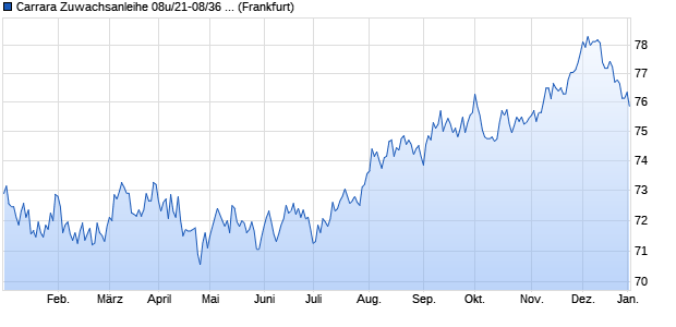 Carrara Zuwachsanleihe 08u/21-08/36 (k) auf Stufenz. (WKN HLB254, ISIN DE000HLB2540) Chart