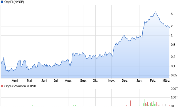 OppFi Aktie Chart