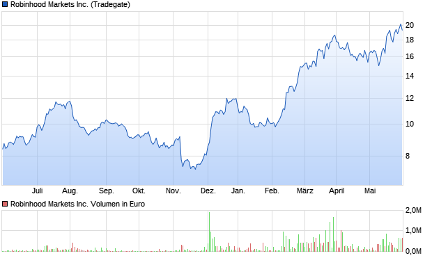Robinhood Markets Inc. Aktie Chart