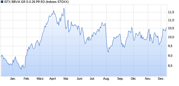 ISTX BBVA GR D.0.26 PR EO Chart