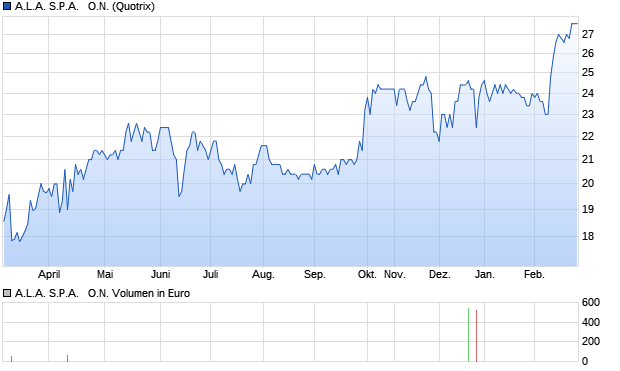 A.L.A. S.P.A.   O.N. Aktie Chart