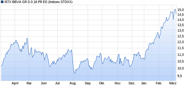 ISTX BBVA GR D.0.16 PR EO Chart