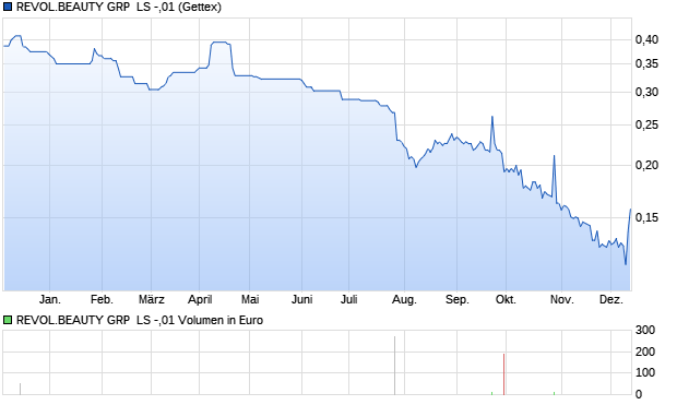 REVOL.BEAUTY GRP  LS -,01 Aktie Chart