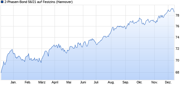 2-Phasen-Bond 56/21 auf Festzins (WKN NLB3TC, ISIN DE000NLB3TC7) Chart