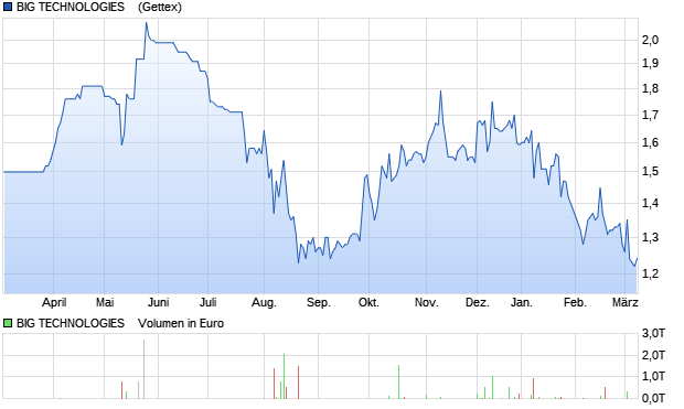 BIG TECHNOLOGIES    Aktie Chart