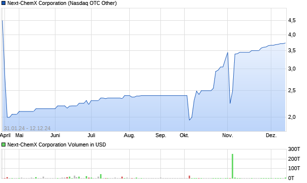 Next-ChemX Corporation Aktie Chart