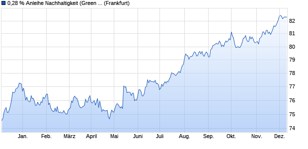 0,28 % Anleihe Nachhaltigkeit (Green Bond) auf Festz. (WKN LB2BGY, ISIN DE000LB2BGY4) Chart