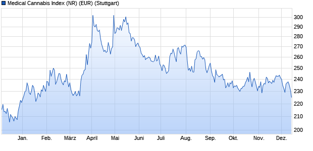 Medical Cannabis Index (NR) (EUR) Chart