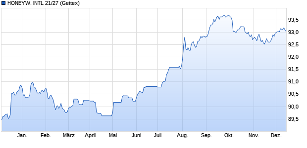 HONEYW. INTL 21/27 (WKN A3KUU6, ISIN US438516CE43) Chart