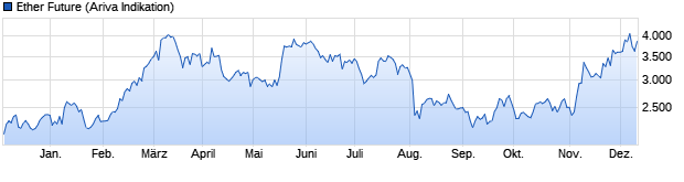 Chart Ether Future