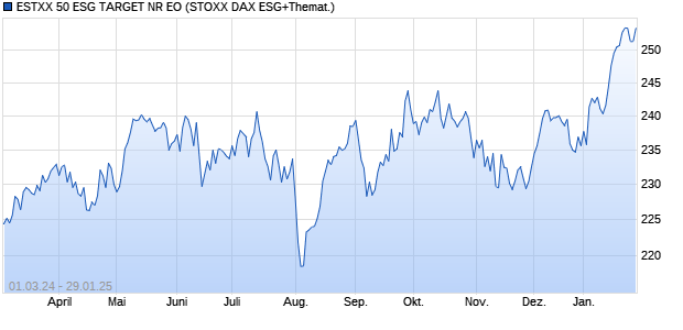 ESTXX 50 ESG TARGET NR EO Chart