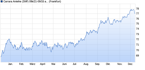 Carrara Anleihe (SNP) 09k/21-09/33 auf Festzins (WKN HLB26Q, ISIN DE000HLB26Q6) Chart