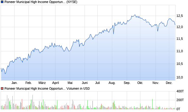 Pioneer Municipal High Income Opportunities Fund Aktie Chart