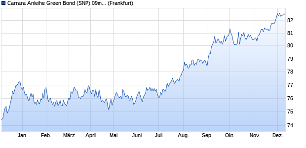 Carrara Anleihe Green Bond (SNP) 09m/21-09/31 auf. (WKN HLB26U, ISIN DE000HLB26U8) Chart