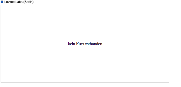 Levitee Labs Aktie Chart