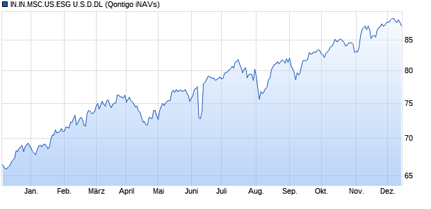 IN.IN.MSC.US.ESG U.S.D.DL Chart