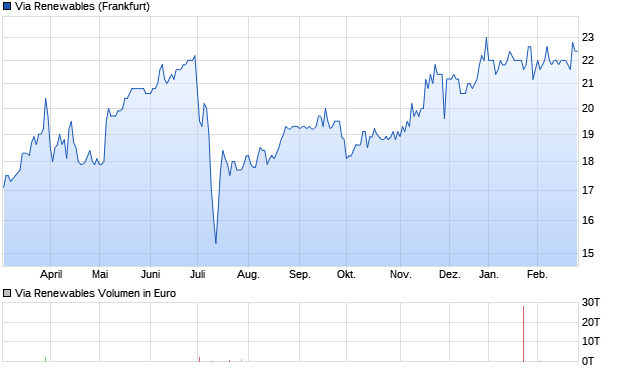 Via Renewables Aktie Chart