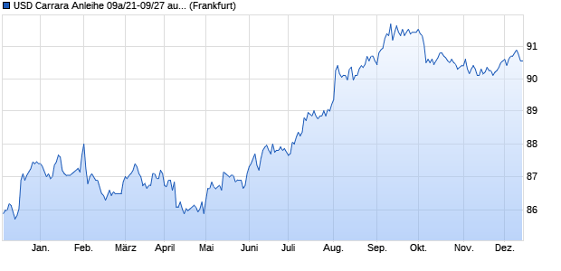 USD Carrara Anleihe 09a/21-09/27 auf Festzins (WKN HLB26P, ISIN DE000HLB26P8) Chart