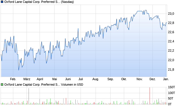 Oxford Lane Capital Corp. Preferred Stock Shares, 6. Aktie Chart