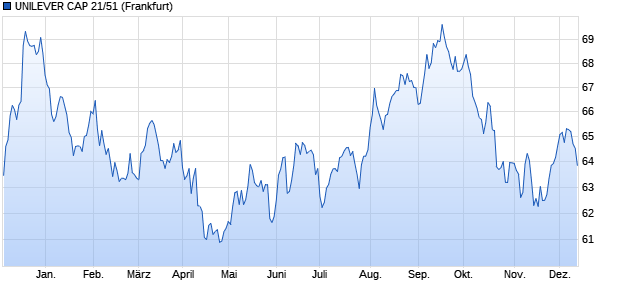 UNILEVER CAP 21/51 (WKN A3KU5W, ISIN US904764BR72) Chart