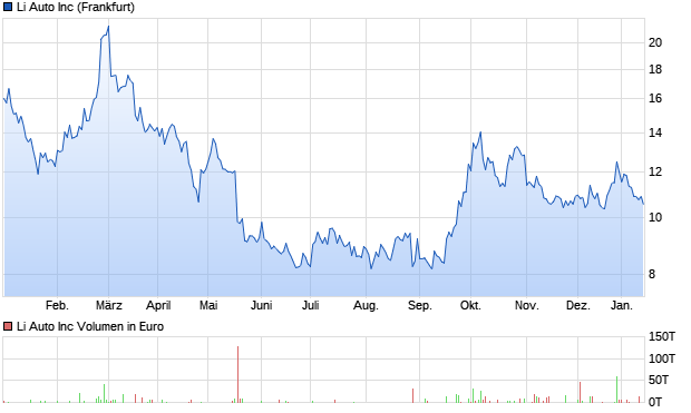 Li Auto Inc Aktie Chart