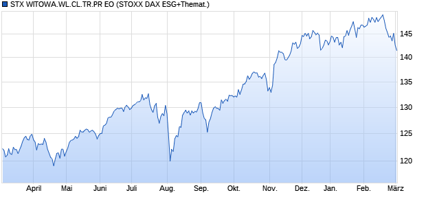 STX WITOWA.WL.CL.TR.PR EO Chart