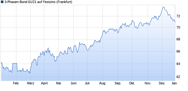 3-Phasen-Bond 61/21 auf Festzins (WKN NLB3TL, ISIN DE000NLB3TL8) Chart