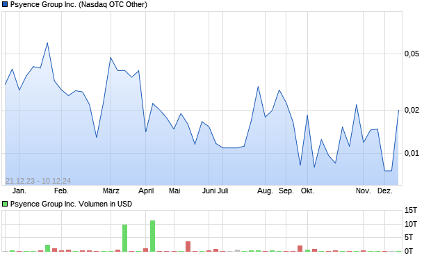 Psyence Group Inc. Aktie Chart