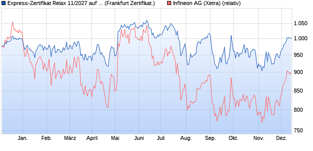 Express-Zertifikat Relax 11/2027 auf Infineon [DekaB. (WKN: DK01PP) Chart