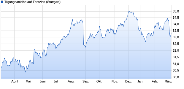 Tilgungsanleihe auf Festzins (WKN LB2V76, ISIN DE000LB2V767) Chart