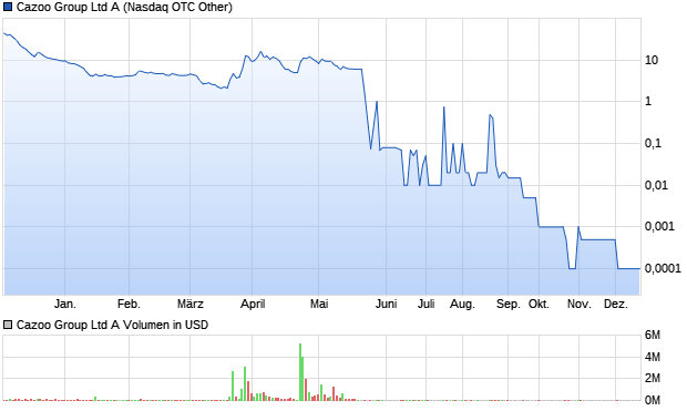 Cazoo Group Ltd A Aktie Chart