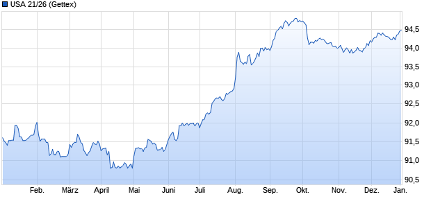 USA 21/26 (WKN A3KVAY, ISIN US91282CCW91) Chart
