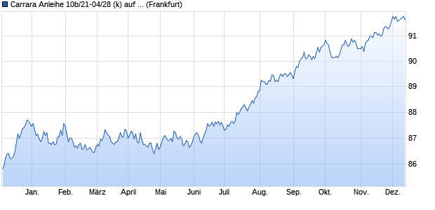 Carrara Anleihe 10b/21-04/28 (k) auf Festzins (WKN HLB27B, ISIN DE000HLB27B6) Chart