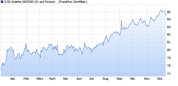 0,40 Anleihe 09/2030 (K) auf Festzins (WKN KE3CZX, ISIN DE000KE3CZX0) Chart