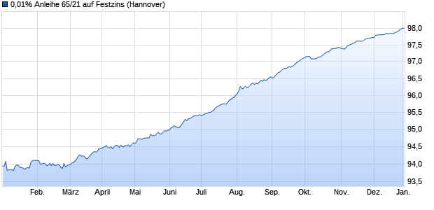 0,01% Anleihe 65/21 auf Festzins (WKN NLB3TR, ISIN DE000NLB3TR5) Chart