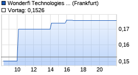 Wonderfi Technologies Inc. Chart