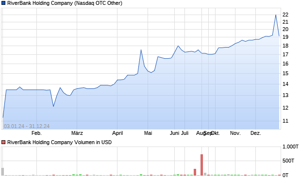 RiverBank Holding Company Aktie Chart