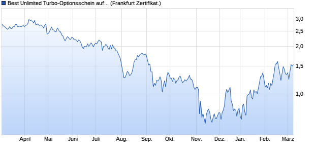 Best Unlimited Turbo-Optionsschein auf Mercedes-B. (WKN: SF4BKQ) Chart