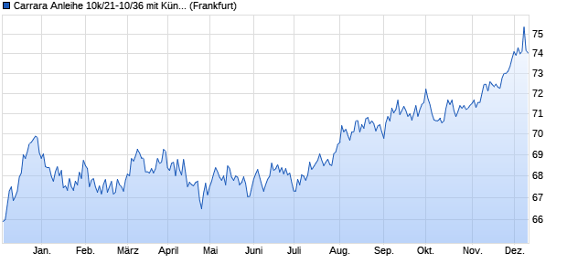 Carrara Anleihe 10k/21-10/36 mit Kündigungsbonus . (WKN HLB27M, ISIN DE000HLB27M3) Chart