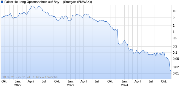 Faktor 4x Long Optionsschein auf Bayer [UBS AG (Lo. (WKN: UH2L92) Chart